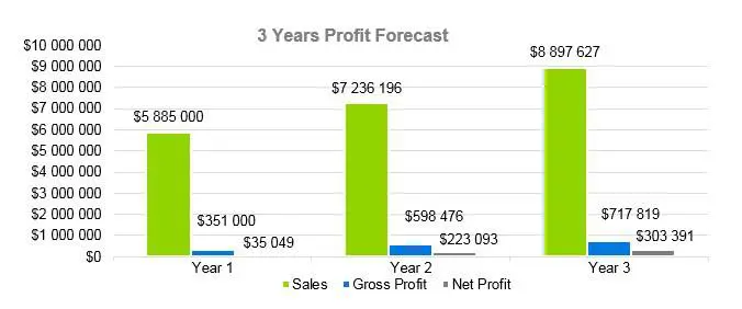Gift Basket Business Plan - 3 Years Profit Forecast