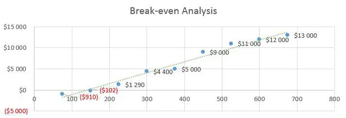 Gift Basket Business Plan - Break-even Analysis