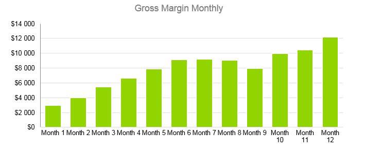 Gift Basket Business Plan - Gross Margin Monthly