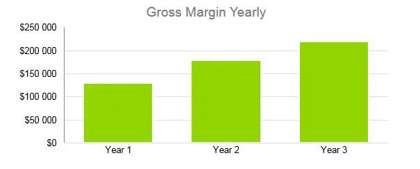 Gift Basket Business Plan - Gross Margin Yearly