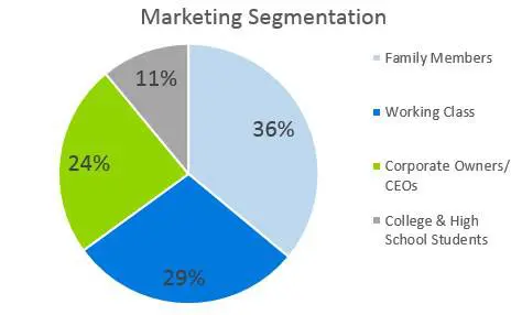 Gift Basket Business Plan - Marketing Segmentation