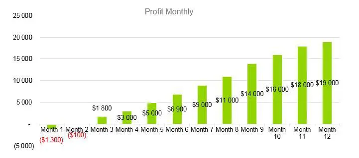 Gift Basket Business Plan - Profit Monthly