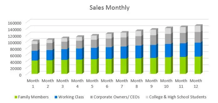 Gift Basket Business Plan - Sales Monthly