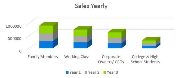 Gift Basket Business Plan - Sales Yearly