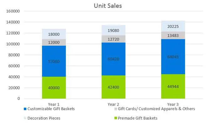 Gift Basket Business Plan - Unit Sales