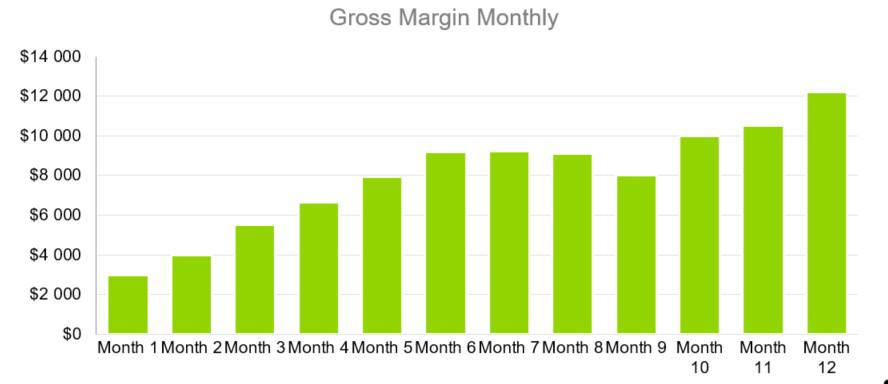 Gross Margin Monthly - Barbershop Business Plan