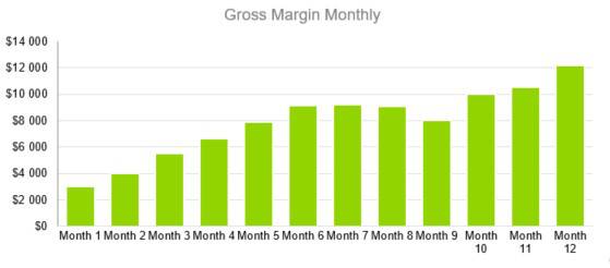 Gross Margin Monthly - Boat and RV Storage Business Plan