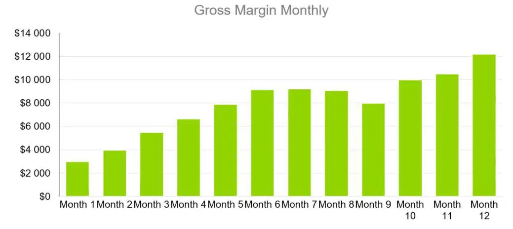 Gross Margin Monthly - Break-even Analysis