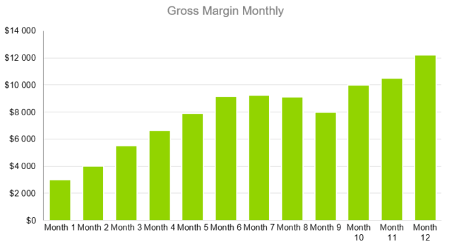 Gross Margin Monthly - junk removal business plan