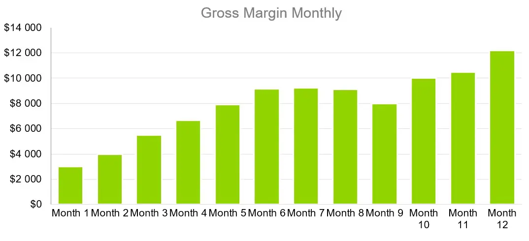 Gross Margin Monthly - Hardware Retail Franchise Business Plan Sample