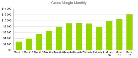 Gross Margin Monthly - Indoor Shrimp Farming Business Plan Sample