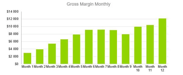 Gross Margin Monthly - Computer Repairs Business Plan