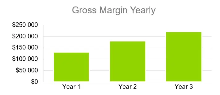 Gross Margin Yearly - B2B Business Plan Template