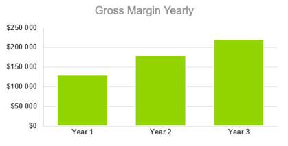 Gross Margin Yearly - Boat and RV Storage Business Plan