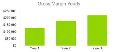 Gross Margin Yearly - Digital Marketing Agency Business Plan Template