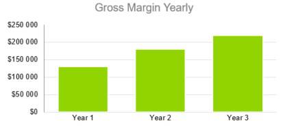 Gross Margin Yearly - Event Venue Business Plan Template
