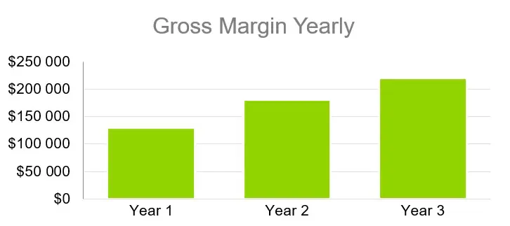 Gross Margin Yearly - Hardware Retail Franchise Business Plan Sample