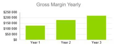 Gross Margin Yearly - Indoor Shrimp Farming Business Plan Sample