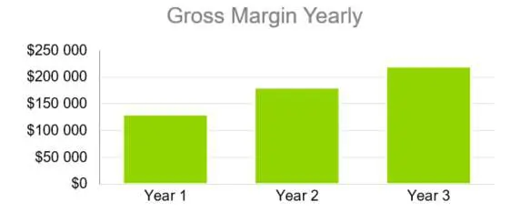 Gross Margin Yearly - Solar Energy Company Business Plan Sample
