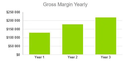 Gross Margin Yearly - Computer Repair Business Plan