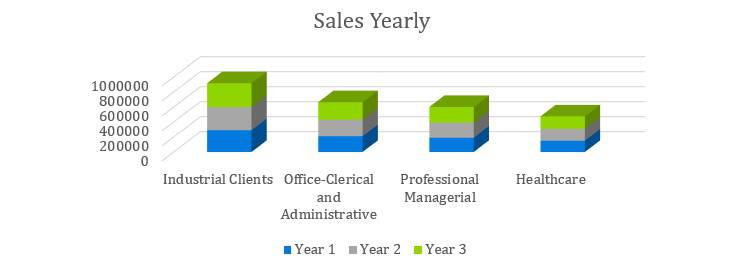Headhunter Business Plan - Sales Yearly