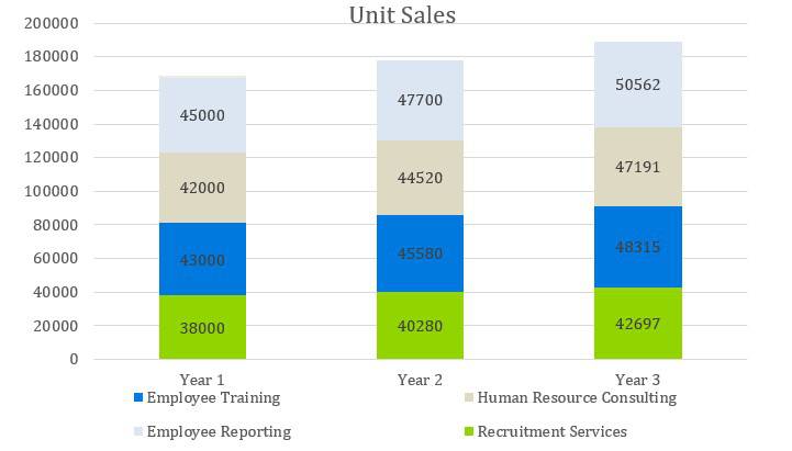 Headhunter Business Plan - Unit Sales