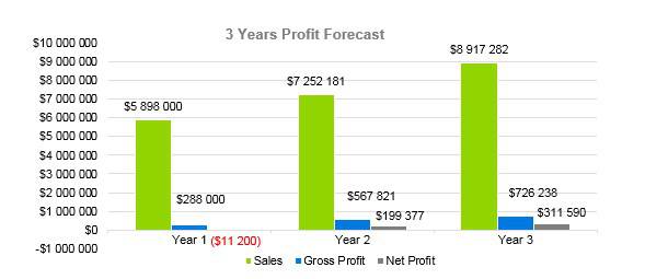 Home Inventory Business Plan - 3 Years Profit Forecast