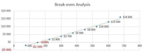 Home Inventory Business Plan - Break-even Analysis