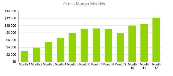Home Inventory Business Plan - Gross Margin Monthly