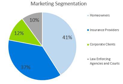 Home Inventory Business Plan - Marketing Segmentation