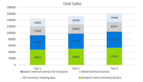 Home Inventory Business Plan - Unit Sales