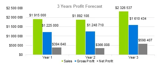 Homeless Shelter Business Plan Sample - 3 Years Profit Forecast