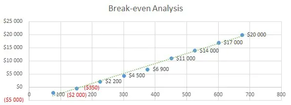 Homeless Shelter Business Plan Sample - Break-even Analysis