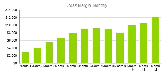 Homeless Shelter Business Plan Sample - Gross Margin Monthly