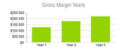 Homeless Shelter Business Plan Sample - Gross Margin Yearly