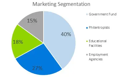 Homeless Shelter Business Plan Sample - Marketing Segmentation