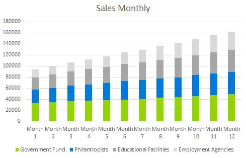 Homeless Shelter Business Plan Sample - Sales Monthly