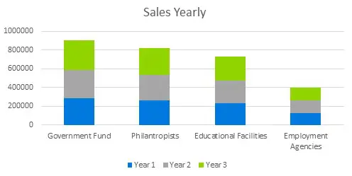 Homeless Shelter Business Plan Sample - Sales Yearly