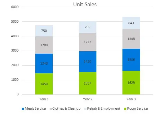 Homeless Shelter Business Plan Sample - Unit Sales