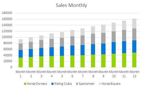 Horse Training Business Plan - Sales Monthly