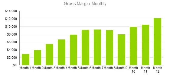 Hospital Business Plans - Gross Margin Monthly