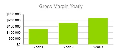 Hospital Business Plans - Gross Margin Yearly