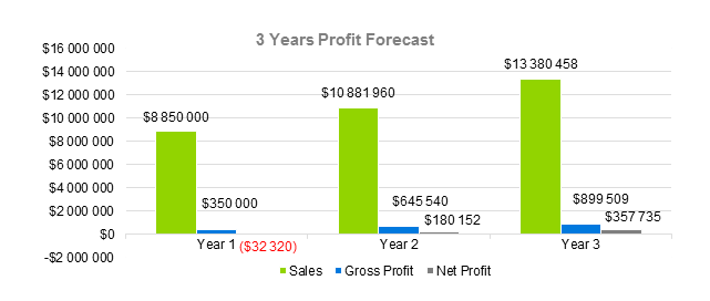 Hotel Business Plan - 3 Years Profit Forecast