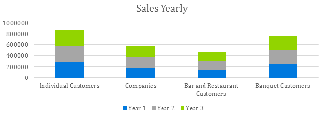 Hotel Business Plan - Sales Yearly