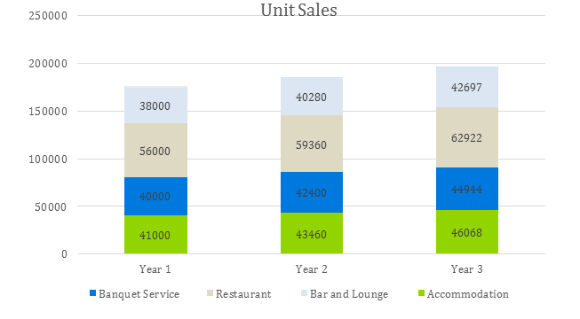 Hotel Business Plan - Unit Sales