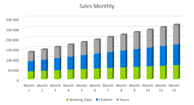 Indoor Playground Business Plan - Sales Monthly