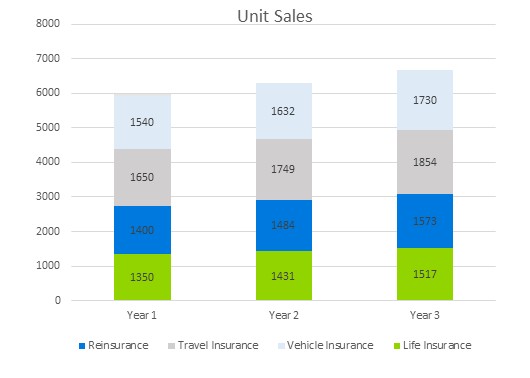 Insurance Agency Business Plan - Unit Sales