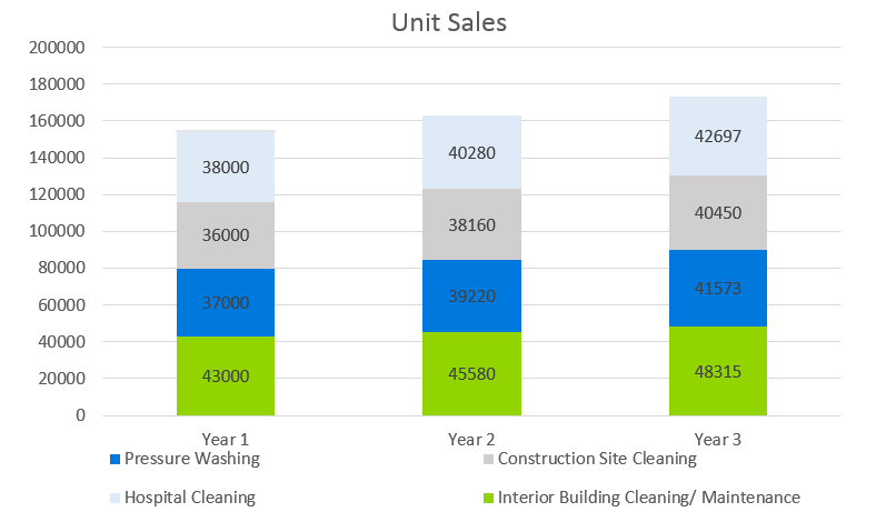 Janitorial Services Business Plan - Unit Sales