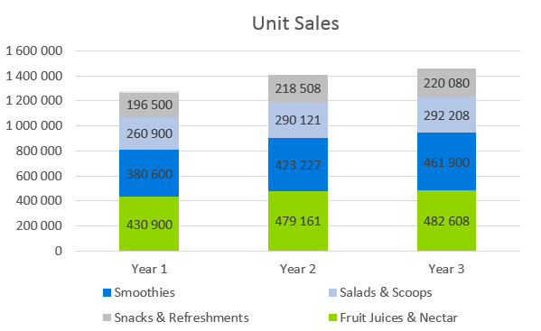 Juice Bar Business Plan - Unit Sales