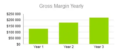 Lawn Care Business Plans - Gross Margin Yearly